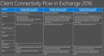 Exchange 2016 Client Connectivity